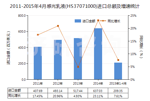 2011-2015年4月感光乳液(HS37071000)進(jìn)口總額及增速統(tǒng)計